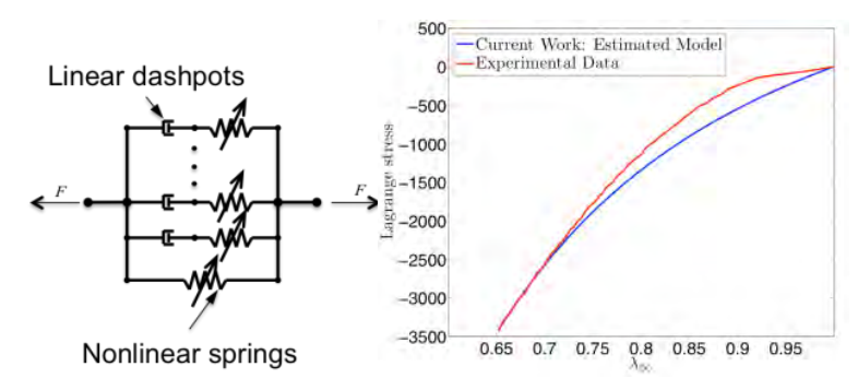 nonlinear-visco-elastic