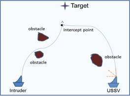 interception-problem