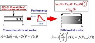 functinally_graded_Enrgetics