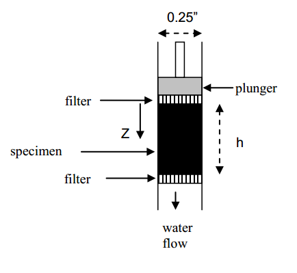 confined-compression