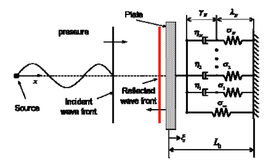 model-wave-interaction